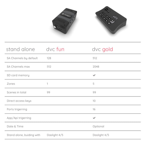 Daslight DVC Gold - Software DMX Controller, with 10 Preset Buttons